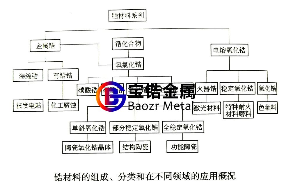 一張圖表簡(jiǎn)述鋯絲、鋯鍛件等鋯材料的組成、分類、應(yīng)用 一張圖表簡(jiǎn)述鋯絲、鋯鍛件等鋯材料的組成、分類、應(yīng)用