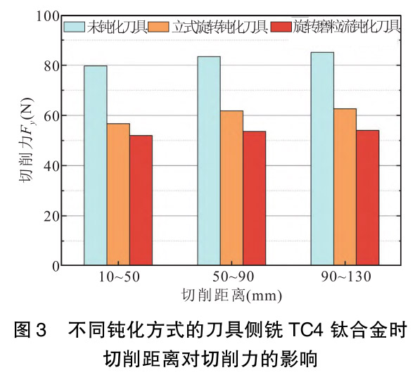 刀具鈍化方法對硬質(zhì)合金銑刀加工鈦合金鍛件切削性能的影響 刀具鈍化方法對硬質(zhì)合金銑刀加工鈦合金鍛件切削性能的影響