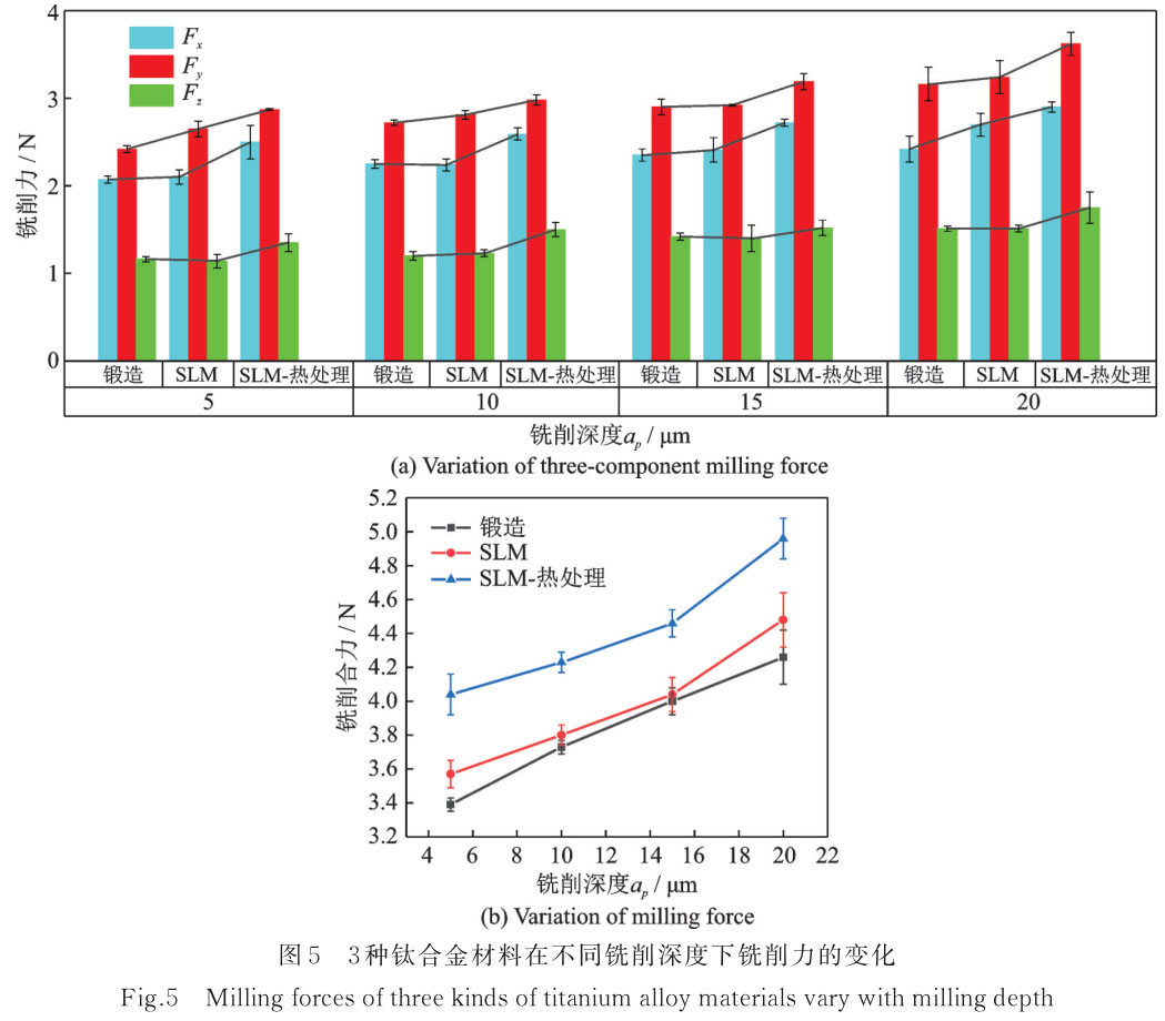 增材制造鈦合金的微銑削加工試驗 增材制造鈦合金的微銑削加工試驗