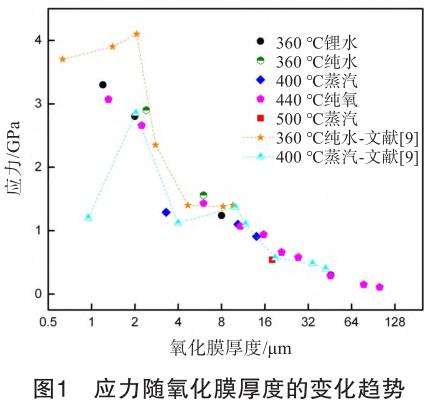 鋯焊絲鋯鍛件等鋯合金氧化膜的內(nèi)應力及開裂研究 鋯焊絲鋯鍛件等鋯合金氧化膜的內(nèi)應力及開裂研究